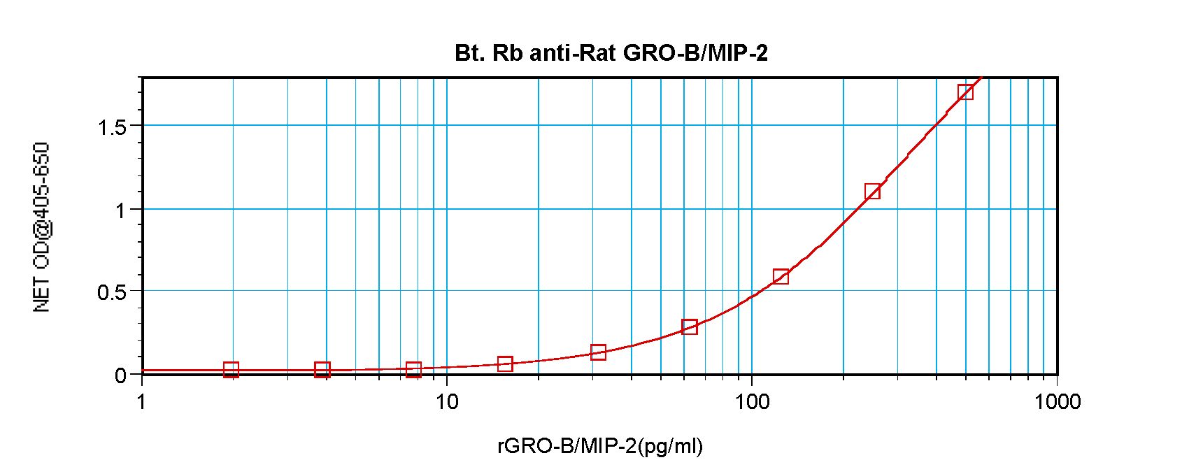 MIP2 / GRO2 / CXCL2 Antibody - Sandwich ELISA of MIP-2 / CXCL2 antibody This image was taken for the unconjugated form of this product. Other forms have not been tested.