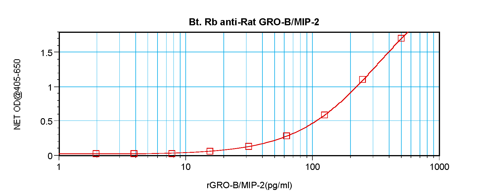 MIP2 / GRO2 / CXCL2 Antibody - Biotinylated Anti-Rat GRO-ß/MIP-2 (CXCL2) Sandwich ELISA