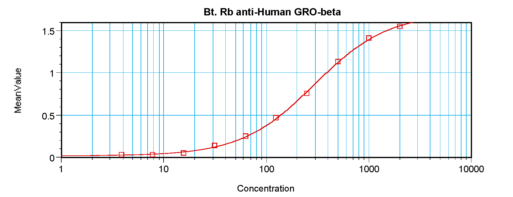 MIP2 / GRO2 / CXCL2 Antibody - Biotinylated Anti-Human GRO-ß (CXCL2) Sandwich ELISA
