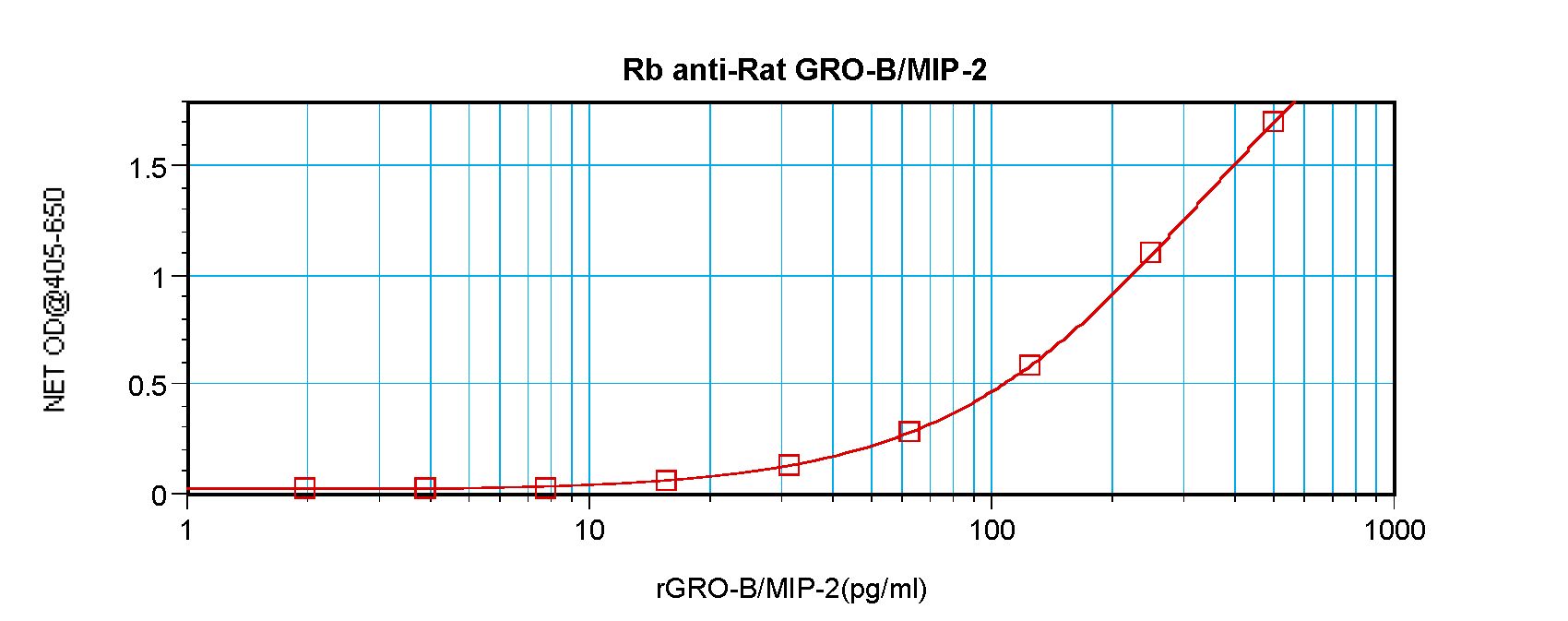 MIP2 / GRO2 / CXCL2 Antibody - Sandwich ELISA of MIP-2 / CXCL2 antibody. This image was taken for the unconjugated form of this product. Other forms have not been tested.