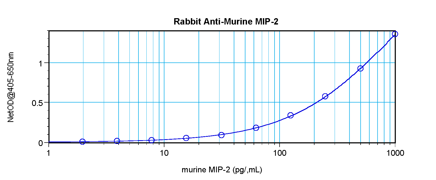 MIP2 / GRO2 / CXCL2 Antibody - Anti-Murine MIP-2 (CXCL2) Sandwich ELISA
