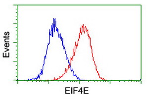 MKRN1 Antibody - Flow cytometry of HeLa cells, using anti-MKRN1 antibody (Red), compared to a nonspecific negative control antibody (Blue).