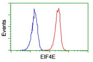 MKRN1 Antibody - Flow cytometry of Jurkat cells, using anti-MKRN1 antibody (Red), compared to a nonspecific negative control antibody (Blue).