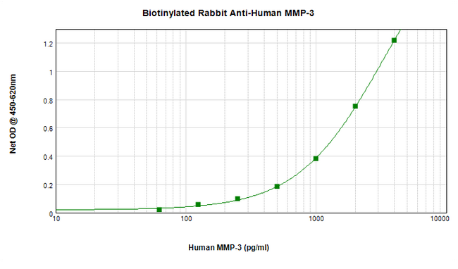 MMP3 Antibody - Biotinylated Anti-Human MMP-3 Sandwich ELISA
