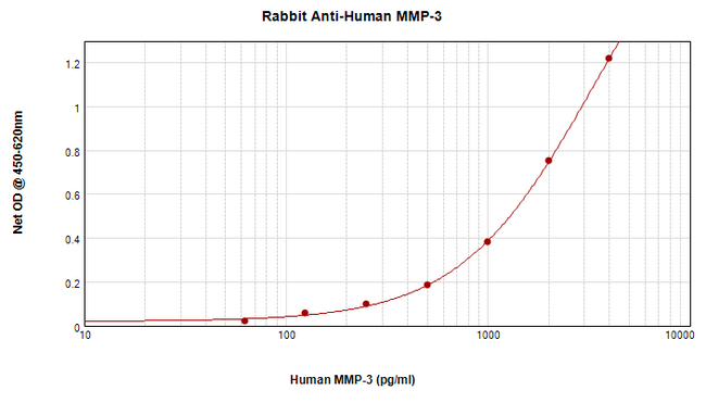 MMP3 Antibody - Anti-Human MMP-3 Sandwich ELISA