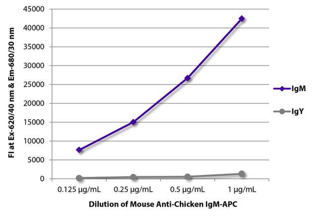 Chicken IgM Antibody - FLISA plate was coated with purified chicken IgM and IgY. Immunoglobulins were detected with serially diluted Mouse Anti-Chicken IgM-APC.