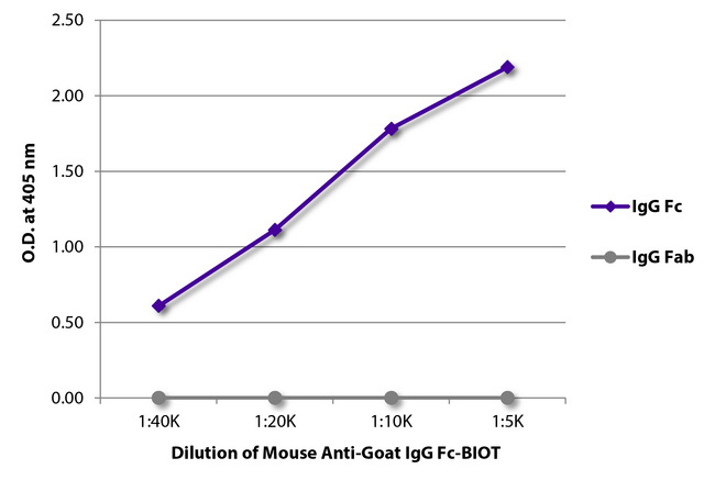 Goat IgG Fc Antibody - ELISA plate was coated with purified goat IgG Fc and IgG Fab. Immunoglobulins were detected with serially diluted Mouse Anti-Goat IgG Fc-BIOT followed by Streptavidin-HRP.