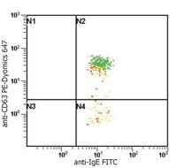 Human IgE Antibody - Human IgE Antibody in Flow Cytometry (Flow)