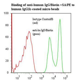 Human IgG Antibody - Flow cytometry of Human IgG antibody This image was taken for the unconjugated form of this product. Other forms have not been tested.