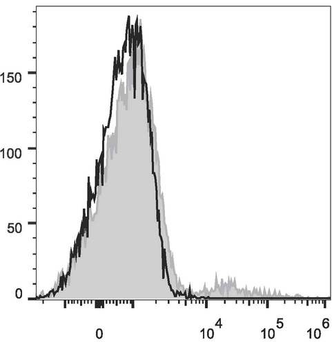 Human IgM Antibody - Human peripheral blood lymphocytes are stained with Anti-Human IgM Monoclonal Antibody(PE Conjugated)(filled gray histogram) or Mouse IgG1 Isotype Control PE (empty black histogram).