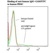 Human IgM Antibody - Flow cytometry of Human IgM antibody This image was taken for the unmodified form of this product. Other forms have not been tested.