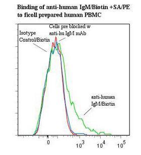 Human IgM Antibody - Flow cytometry of Human IgM antibody This image was taken for the unconjugated form of this product. Other forms have not been tested.