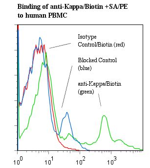 Human Kappa Light Chain Antibody - Flow cytometry of Ig Kappa Light Chain antibody This image was taken for the unconjugated form of this product. Other forms have not been tested.