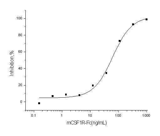 CSF1R / CD115 / FMS Protein - Measured by its ability to inhibit the mouse CSF-induced proliferation of M-NFS-60 mouse myelogenous leukemia lymphoblast cells. The ED50 for this effect is typically 30-140ng/mL in the presence of 15 ng/mL mouse M-CSF.