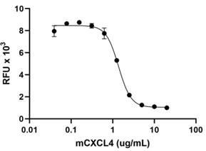 CXCL4 / PF4 Protein - Inhibition of human FGF-basic-dependent proliferation of HUVEC by mCXCL4.