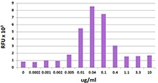 CXCL9 / MIG Protein - BaF3-mCXCR3 cells chemoattracted by mouse CXCL9.