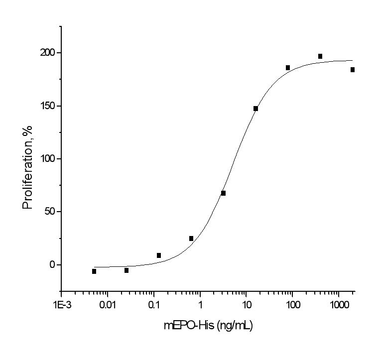 EPO / Erythropoietin Protein - Measured in a cell proliferation assay using TF-1 human erythroleukemic cells. The ED50 for this effect is typically 0.5-3 ng/ml.