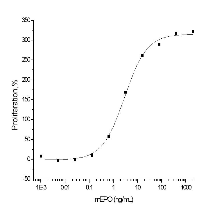 EPO / Erythropoietin Protein - Measured in a cell proliferation assay using TF-1 human erythroleukemic cells. The ED50 for this effect is typically 2-10 ng/mL.