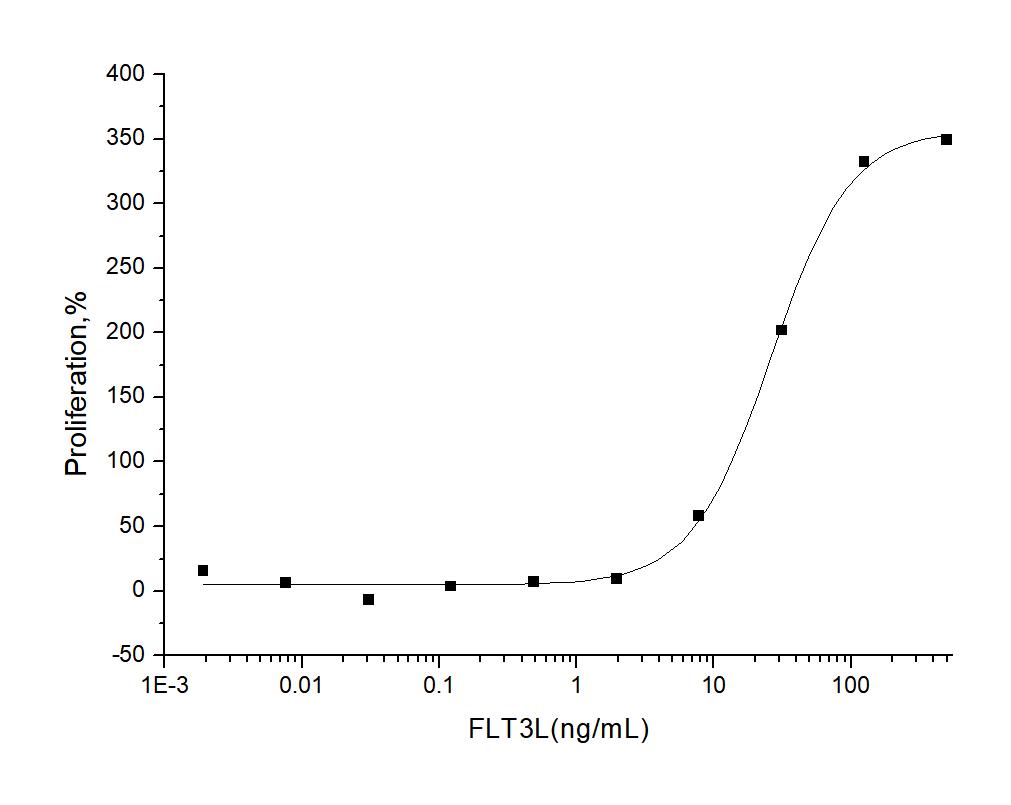 FLT3LG / Flt3 Ligand Protein - Measured in a cell proliferation assay using BaF3 mouse pro­B cells transfected with mouse Flt­3. The ED50 for this effect is typically 7-30 ng/mL.
