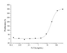FLT3LG / Flt3 Ligand Protein - Measured in a cell proliferation assay using BaF3 mouse pro­B cells transfected with mouse Flt­3. The ED50 for this effect is typically 7-30 ng/mL.