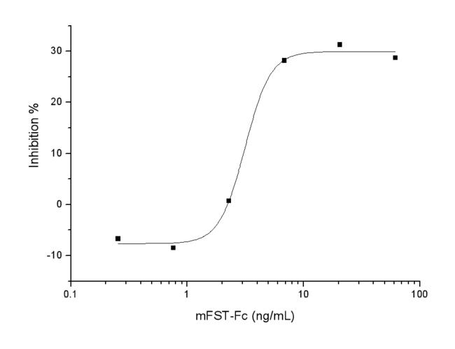 FST / Follistatin Protein - Measured by its ability to neutralize Activin-mediated inhibition on MPC11 cell proliferation. The ED50 for this effect is typically 40-200 ng/mL in the presence of 10 ng/mL rhActivin A.