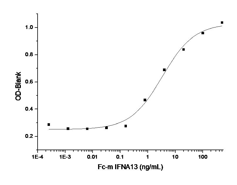 IFNA13 Protein - Measured in antiviral assay using L929 cells infected with vesicular stomatitisvirus (VSV). The ED50 for this effect is typically 2-8 ng/mL.
