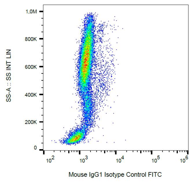 Isotype Control Antibody - Example of nonspecific mouse IgG1 (MOPC-21) FITC signal on human peripheral blood; surface staining, 9 µg/ml.