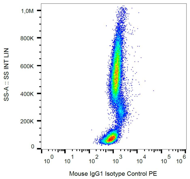 Isotype Control Antibody - Example of nonspecific mouse IgG1 (MOPC-21) PE signal on human peripheral blood; surface staining, 9 µg/ml.