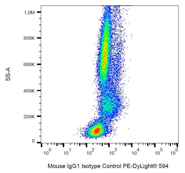 Isotype Control Antibody - Example of nonspecific mouse IgG1 (MOPC-21) signal on human peripheral blood; surface staining, 1 µg/ml. 