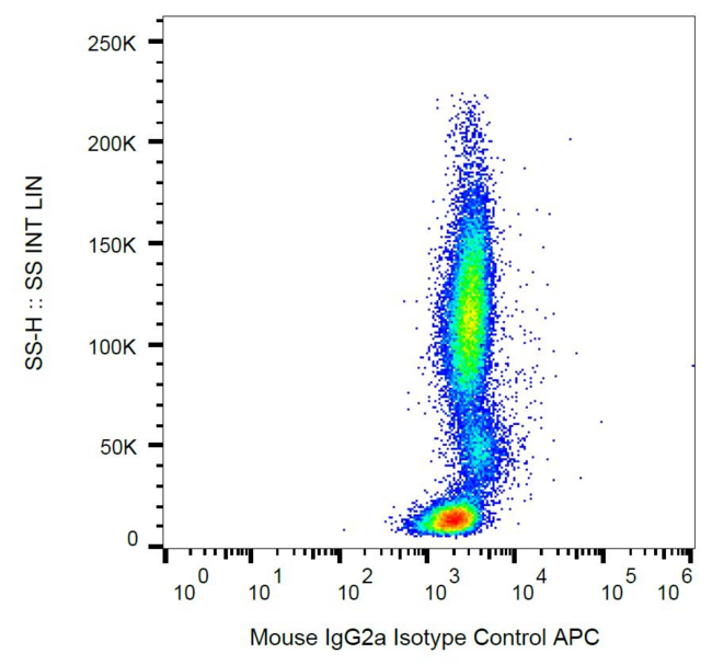 Isotype Control Antibody - Example of nonspecific mouse IgG2a (MOPC-173) APC signal on human peripheral blood; surface staining, 9 µg/ml.