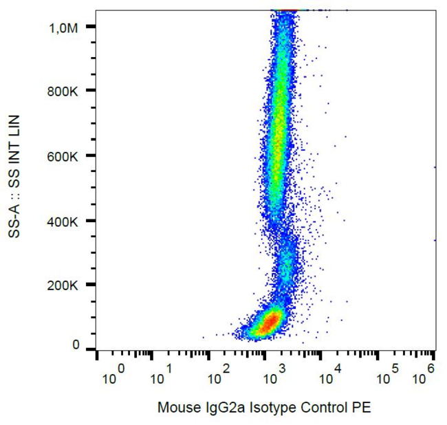 Isotype Control Antibody - Example of nonspecific mouse IgG2a (MOPC-173) PE signal on human peripheral blood; surface staining, 9 µg/ml.