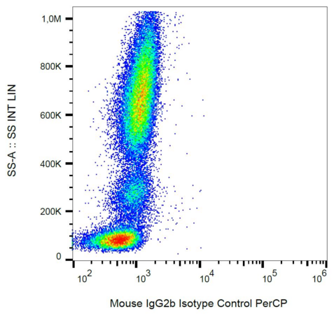 Isotype Control Antibody - Example of nonspecific mouse IgG2b (MPC-11) PerCP signal on human peripheral blood; surface staining, 8 µg/ml.