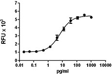 IL-1B / IL-1 Beta Protein - D10.G4.1 cell proliferation induced by mouse IL-1Î².