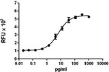 IL-1B / IL-1 Beta Protein - D10.G4.1 cell proliferation induced by mouse IL-1Î².