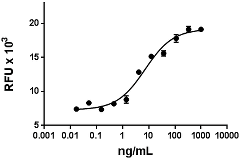 IL15 Protein - Mouse IL-15 induces the proliferation of CTLL2 mouse cells. The ED50 for this effect is 2.5 €“ 15 ng/mL.