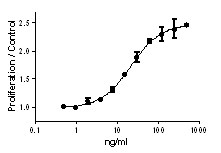 IL34 Protein - M-NSF-60 cell proliferation induced by mouse IL-34.