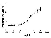 IL4 Protein - CTLL-2 proliferation induced by mouse IL-4