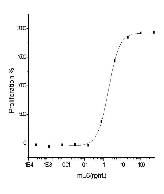IL6 / Interleukin 6 Protein - Measured in a cell proliferation assay using T1165 mouse plasmacytoma cells. The ED50 for this effect is typically 0.4-2 ng/ml.