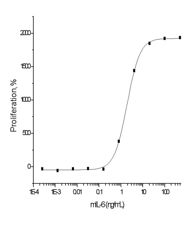 IL6 / Interleukin 6 Protein - Measured in a cell proliferation assay using T1165 mouse plasmacytoma cells. The ED50 for this effect is typically 0.4-2 ng/ml.