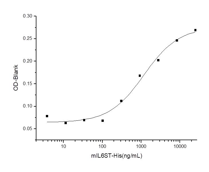 IL6ST / CD130 / gp130 Protein - Measured by its ability to inhibit the IL-6Ra enhancement of IL-6 activity on M1 mouse myeloid leukemia cells. The ED50 for this effect is typically 0.6-3 µg/mL in the presence of 50 ng/mL recombinant human IL-6sR and 100 ng/mL recombinant human IL-6.
