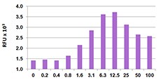 MIP2 / GRO2 / CXCL2 Protein - Human neutrophils chemoattracted by mouse CXCL2.