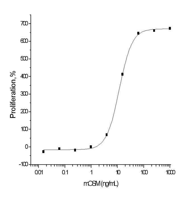 OSM / Oncostatin M Protein - Measured in a cell proliferation assay using NIH3T3 cells. The ED50 for this effect is typically 8-32 ng/mL.