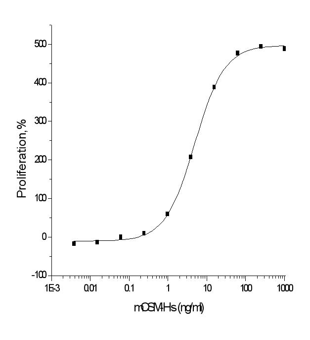 OSM / Oncostatin M Protein - Measured in a cell proliferation assay using NIH3T3 cells. The ED50 for this effect is typically 2-12 ng/mL.