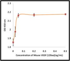 VEGFA / VEGF Protein - The ED(50) was determined by the dose-dependent proliferation of human umbilical vein endothelial cells and was found to be <0.05ng/mL.