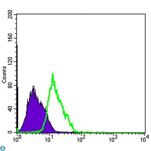MSI1 / Musashi 1 Antibody - Flow cytometric (FCM) analysis of PC-2 cells using Msi1 Monoclonal Antibody (green) and negative control (purple).