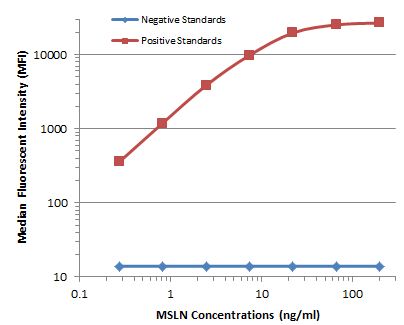 MSLN / Mesothelin Antibody - MSLN Luminex ELISA with 1A6 Capture  and 3E10 Detection  Antibodies. Substrate used: Recombinant Human MSLN domain expressed in E.coli.
