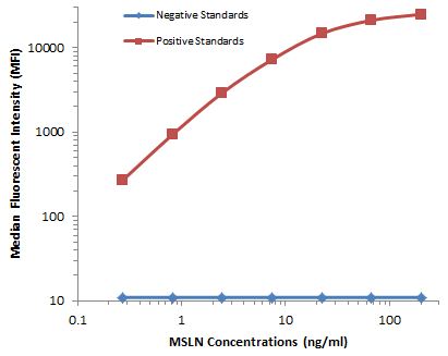 MSLN / Mesothelin Antibody - MSLN Luminex ELISA with 1G8 Capture  and 3E10 Detection  Antibodies. Substrate used: Recombinant Human MSLN domain expressed in E.coli.