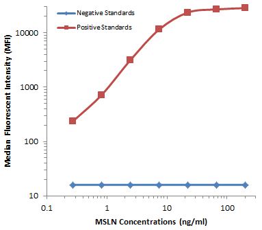 MSLN / Mesothelin Antibody - MSLN Luminex ELISA with 1A6 Capture  and 8H7 Detection  Antibodies. Substrate used: Recombinant Human MSLN domain expressed in E.coli.