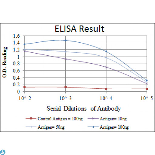 MSX1 Antibody - ELISA analysis of Msx-1 antibody.