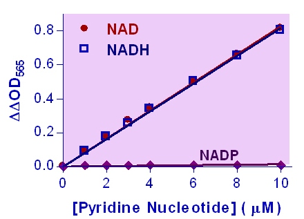 NAD + NADH Assay Kit